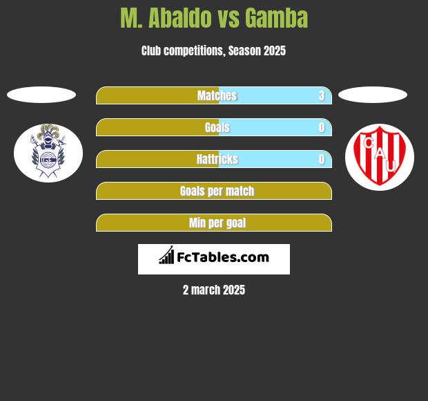 M. Abaldo vs Gamba h2h player stats