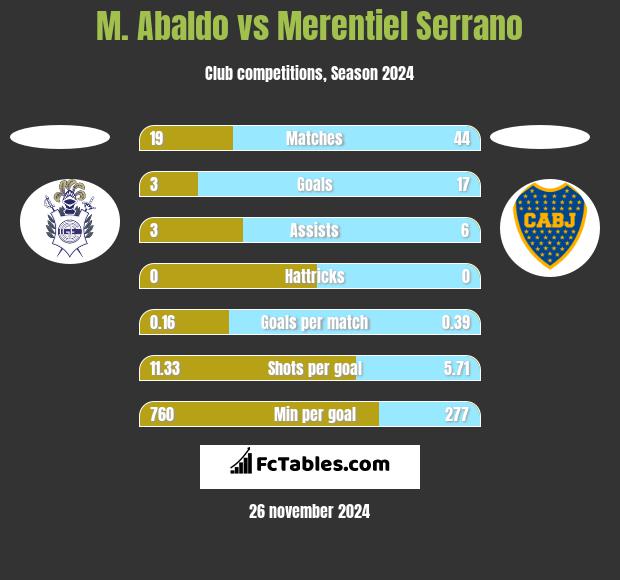 M. Abaldo vs Merentiel Serrano h2h player stats