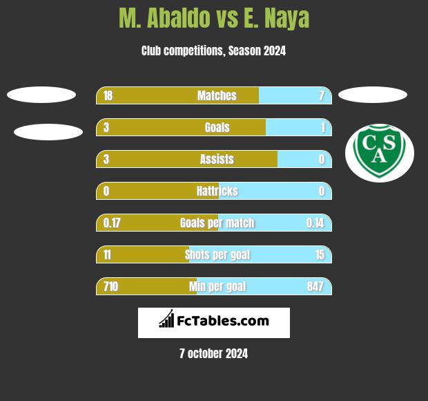 M. Abaldo vs E. Naya h2h player stats