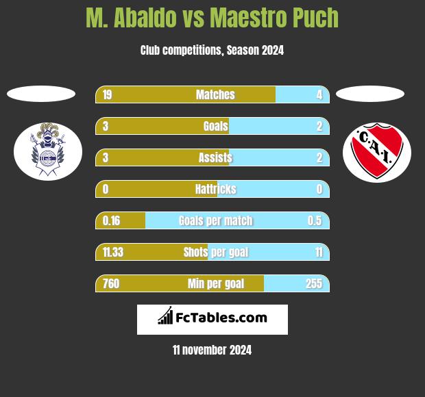 M. Abaldo vs Maestro Puch h2h player stats