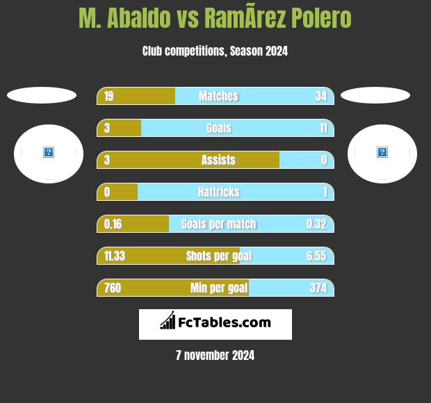 M. Abaldo vs RamÃ­rez Polero h2h player stats