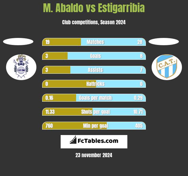 M. Abaldo vs Estigarribia h2h player stats