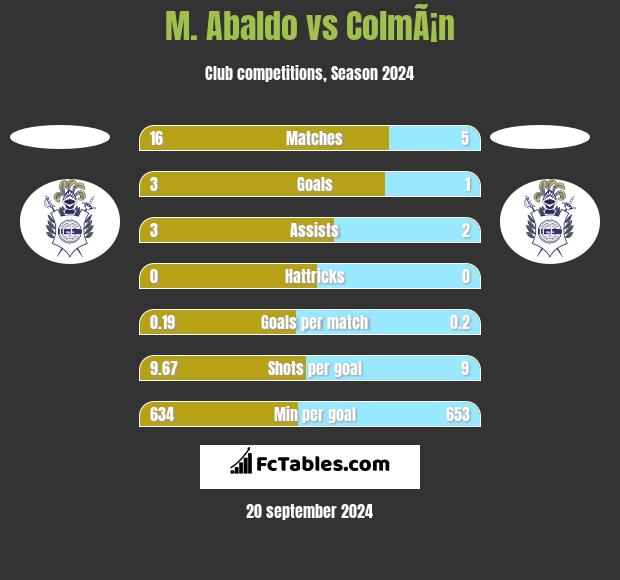 M. Abaldo vs ColmÃ¡n h2h player stats