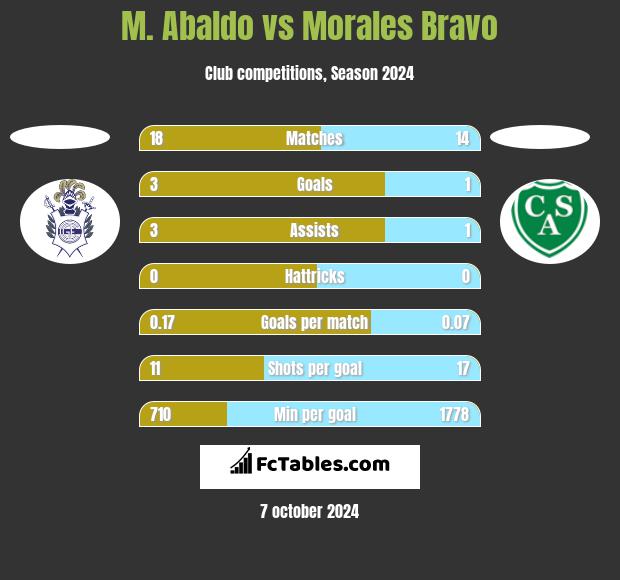 M. Abaldo vs Morales Bravo h2h player stats