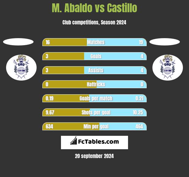 M. Abaldo vs Castillo h2h player stats