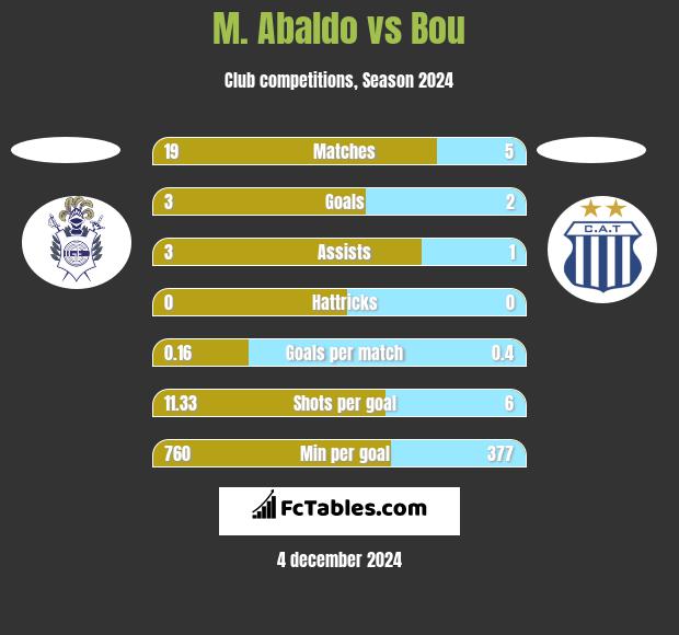 M. Abaldo vs Bou h2h player stats