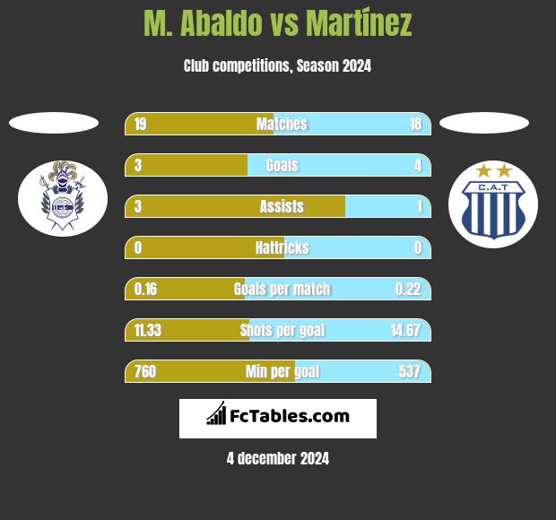 M. Abaldo vs Martínez h2h player stats