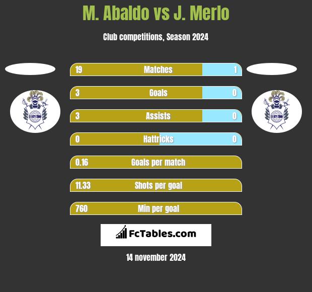 M. Abaldo vs J. Merlo h2h player stats