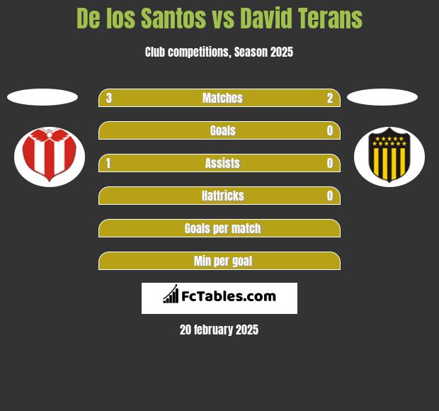 De los Santos vs David Terans h2h player stats