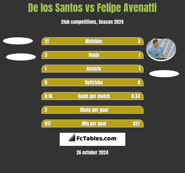 De los Santos vs Felipe Avenatti h2h player stats