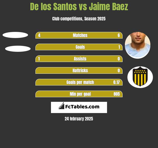 De los Santos vs Jaime Baez h2h player stats