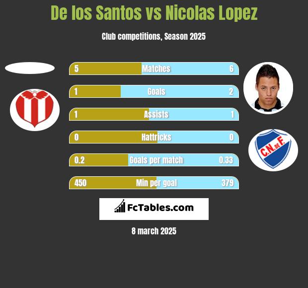 De los Santos vs Nicolas Lopez h2h player stats