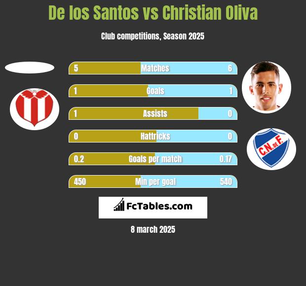 De los Santos vs Christian Oliva h2h player stats