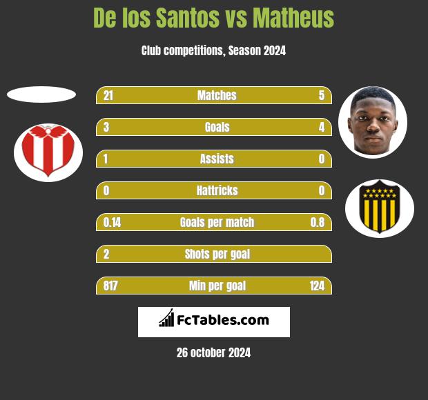 De los Santos vs Matheus h2h player stats