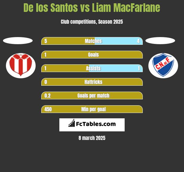 De los Santos vs Liam MacFarlane h2h player stats