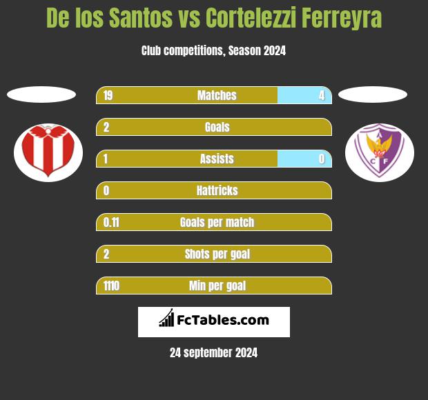 De los Santos vs Cortelezzi Ferreyra h2h player stats