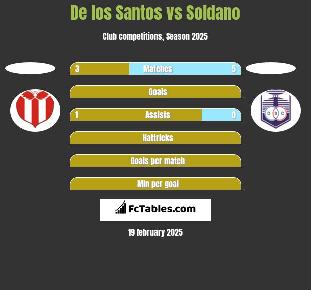 De los Santos vs Soldano h2h player stats