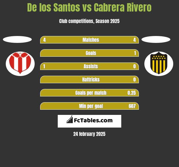 De los Santos vs Cabrera Rivero h2h player stats