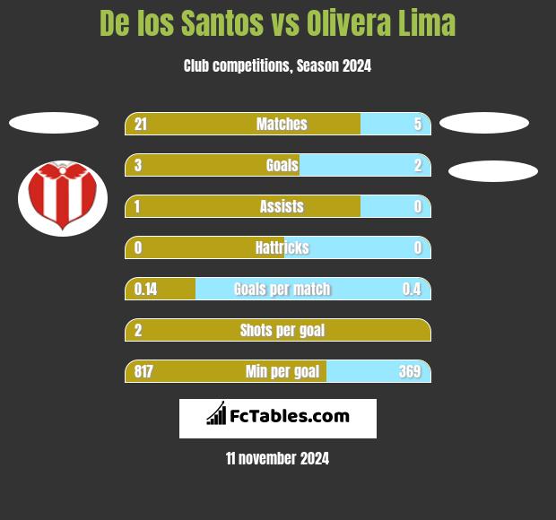 De los Santos vs Olivera Lima h2h player stats