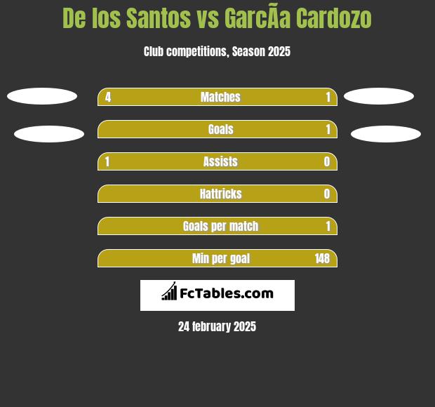 De los Santos vs GarcÃ­a Cardozo h2h player stats