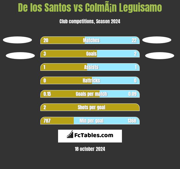 De los Santos vs ColmÃ¡n Leguisamo h2h player stats