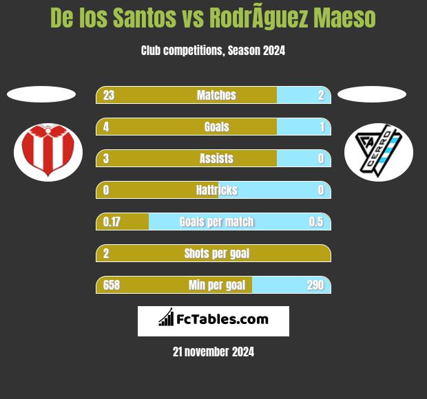 De los Santos vs RodrÃ­guez Maeso h2h player stats