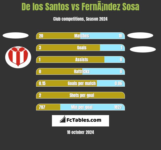 De los Santos vs FernÃ¡ndez Sosa h2h player stats