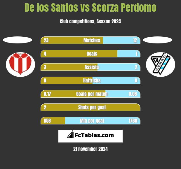 De los Santos vs Scorza Perdomo h2h player stats