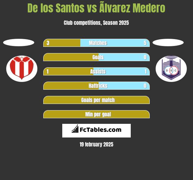 De los Santos vs Ãlvarez Medero h2h player stats