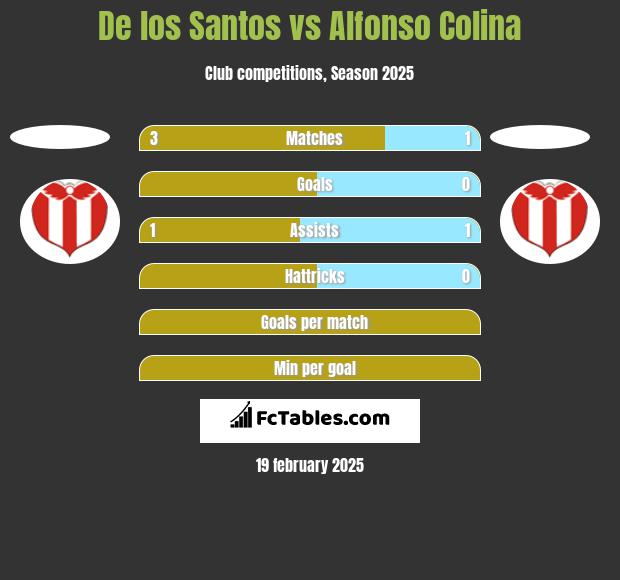 De los Santos vs Alfonso Colina h2h player stats