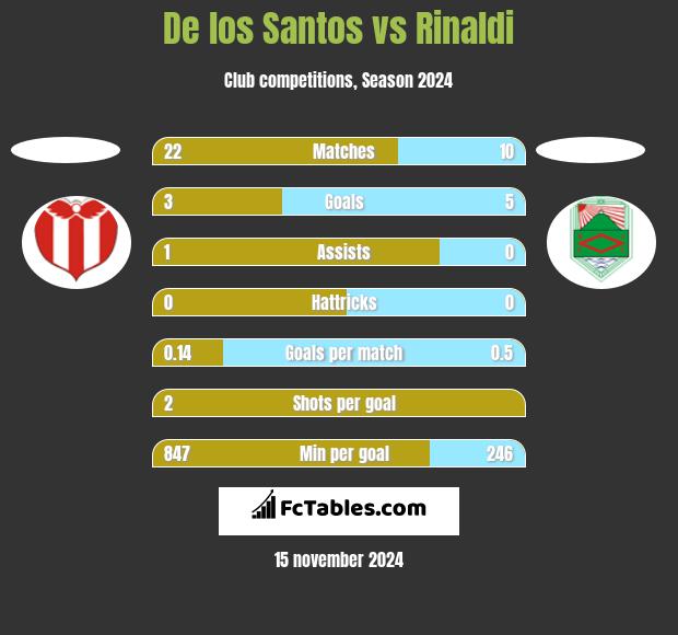 De los Santos vs Rinaldi h2h player stats