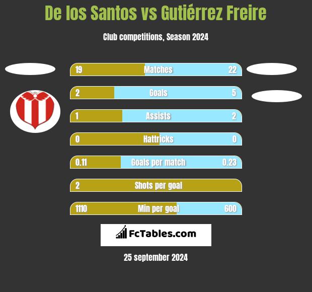 De los Santos vs Gutiérrez Freire h2h player stats