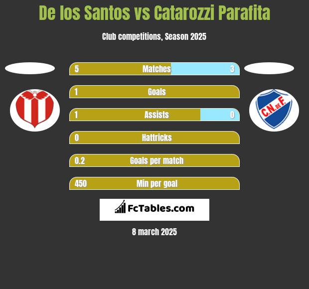 De los Santos vs Catarozzi Parafita h2h player stats