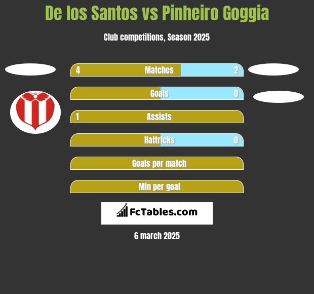 De los Santos vs Pinheiro Goggia h2h player stats