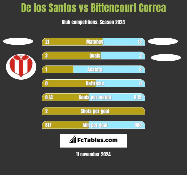 De los Santos vs Bittencourt Correa h2h player stats