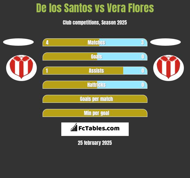 De los Santos vs Vera Flores h2h player stats