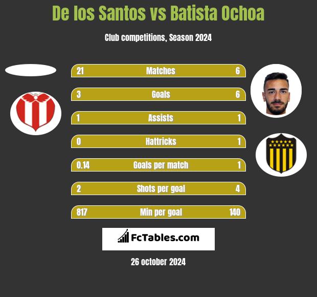 De los Santos vs Batista Ochoa h2h player stats