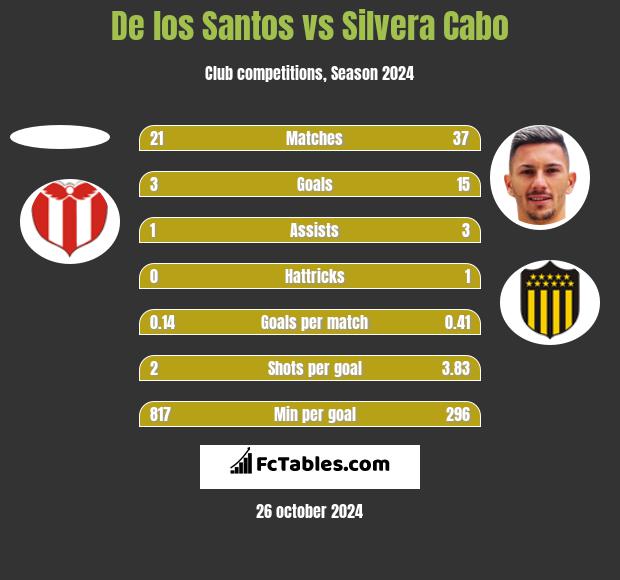 De los Santos vs Silvera Cabo h2h player stats