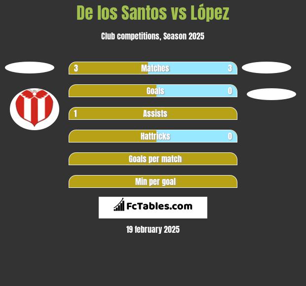 De los Santos vs López h2h player stats