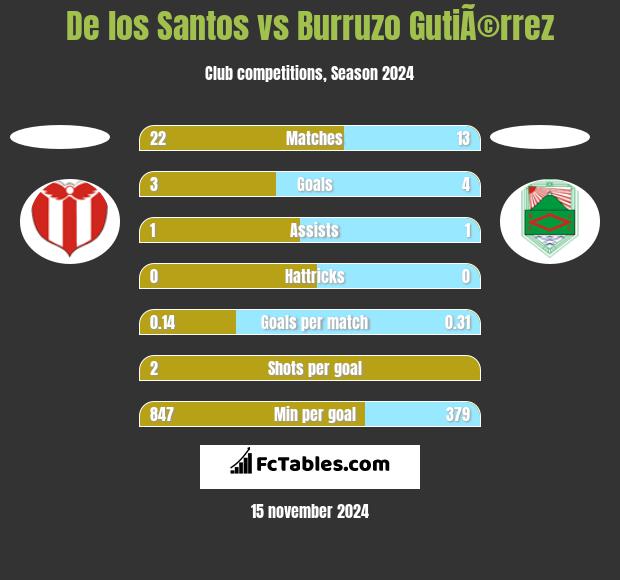 De los Santos vs Burruzo GutiÃ©rrez h2h player stats