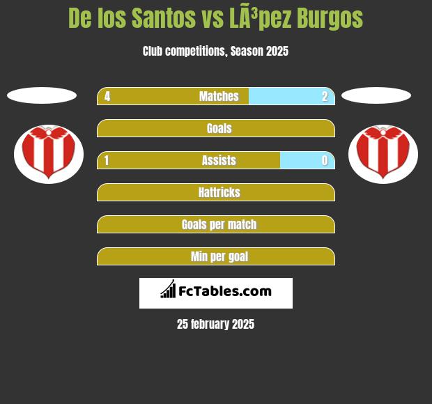 De los Santos vs LÃ³pez Burgos h2h player stats