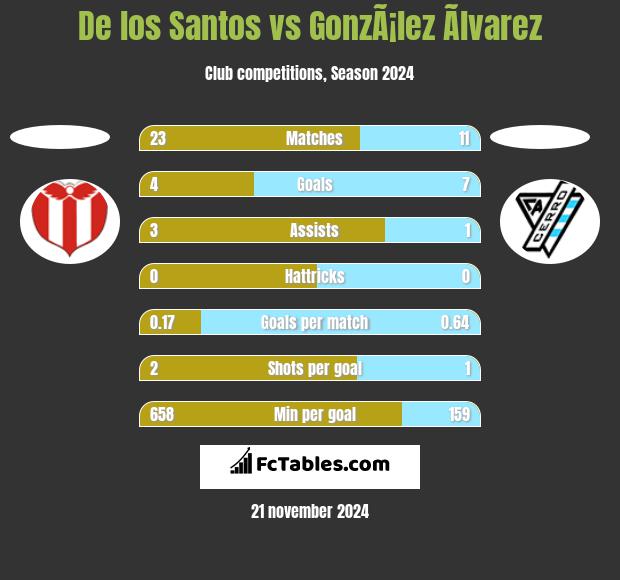 De los Santos vs GonzÃ¡lez Ãlvarez h2h player stats