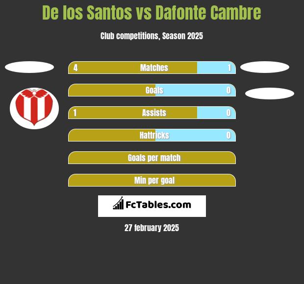 De los Santos vs Dafonte Cambre h2h player stats