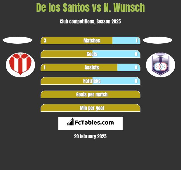 De los Santos vs N. Wunsch h2h player stats