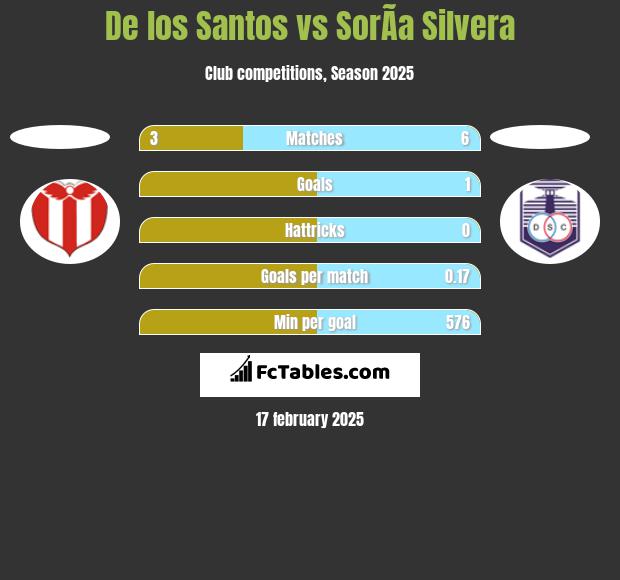 De los Santos vs SorÃ­a Silvera h2h player stats