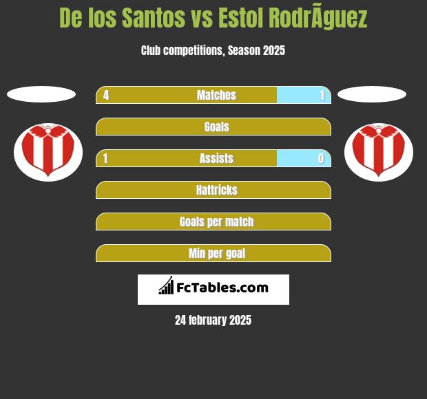 De los Santos vs Estol RodrÃ­guez h2h player stats