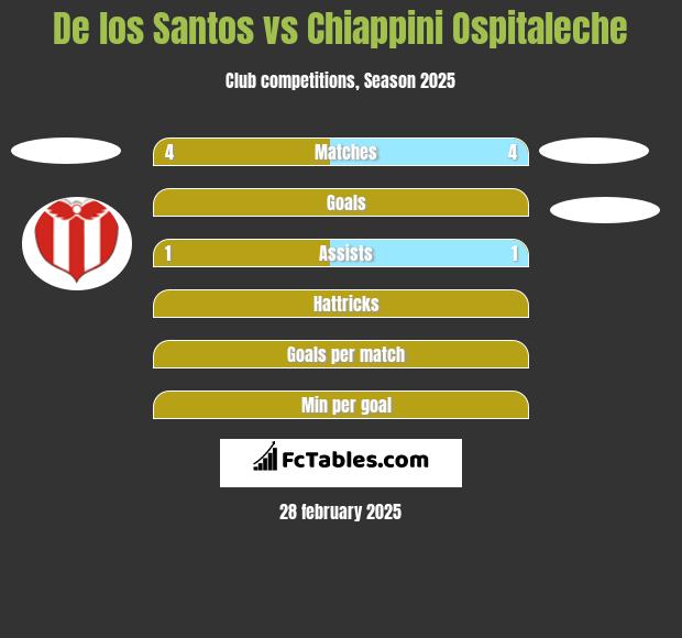 De los Santos vs Chiappini Ospitaleche h2h player stats