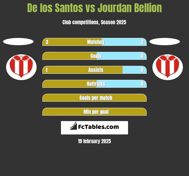 De los Santos vs Jourdan Bellion h2h player stats