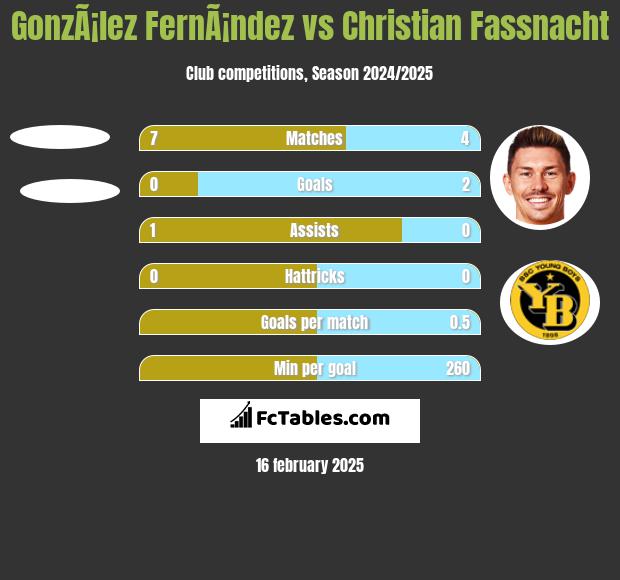 GonzÃ¡lez FernÃ¡ndez vs Christian Fassnacht h2h player stats