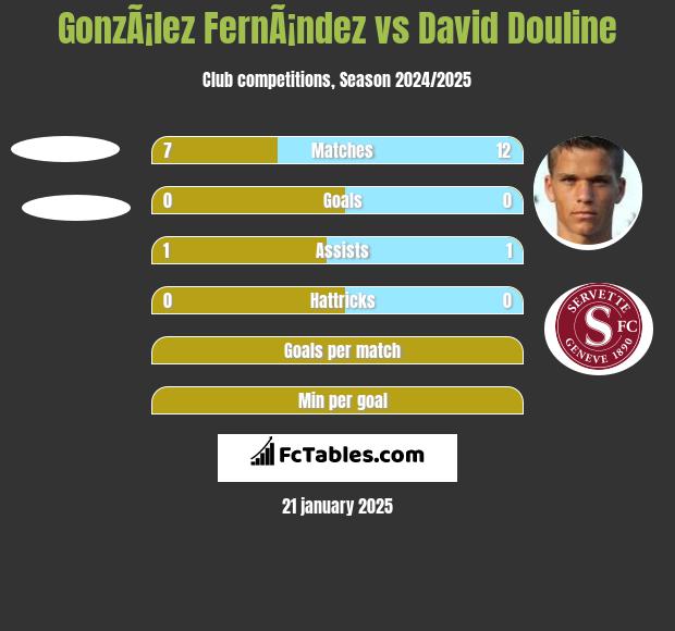 GonzÃ¡lez FernÃ¡ndez vs David Douline h2h player stats